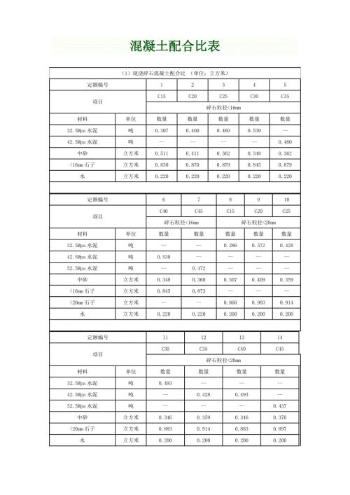 各类混凝土各类砂浆配合比表.doc