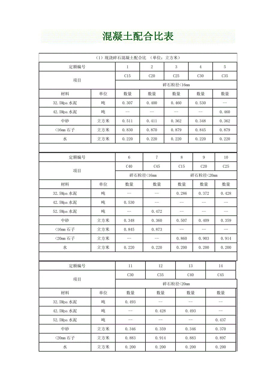 各类混凝土各类砂浆配合比表.doc_第1页