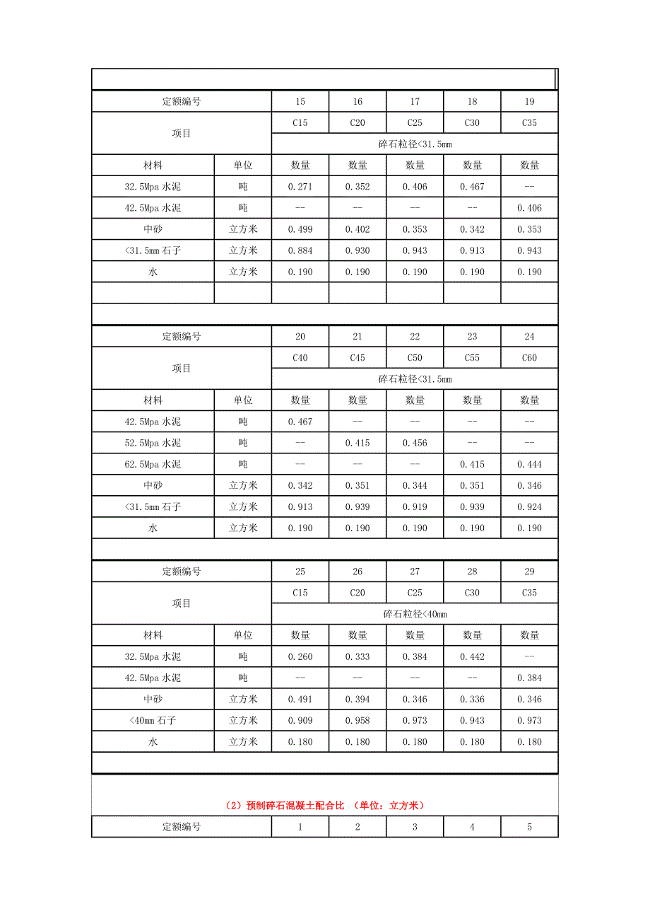各类混凝土各类砂浆配合比表.doc_第2页