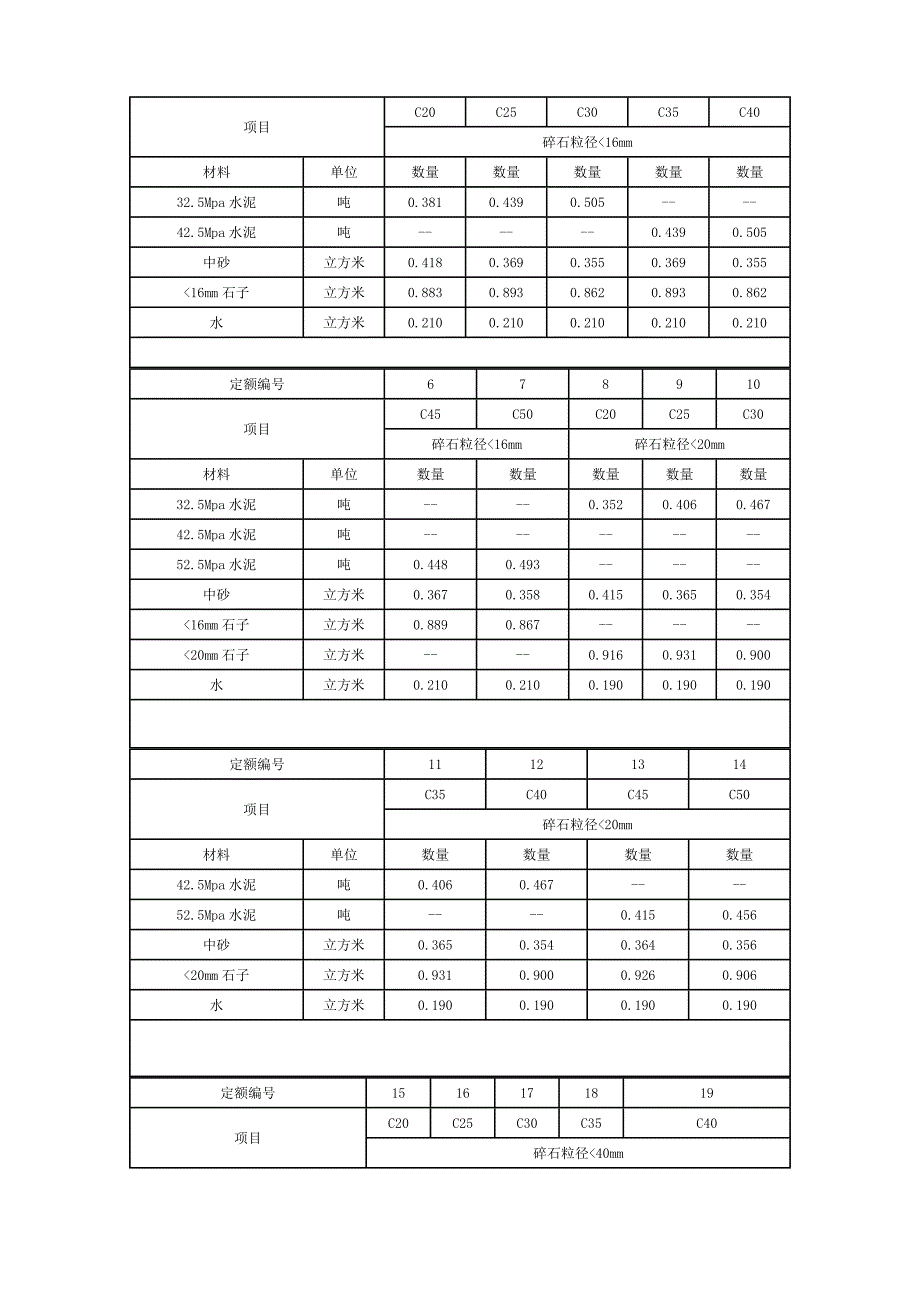 各类混凝土各类砂浆配合比表.doc_第3页