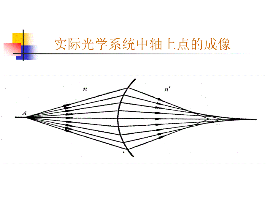 光学系统的像差PPT课件.ppt_第3页
