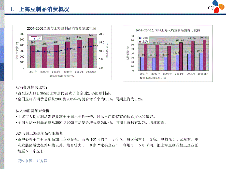 上海豆制品企.ppt_第3页