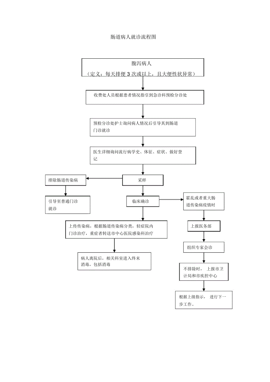 发热门诊及肠道门诊制度流程.doc_第3页