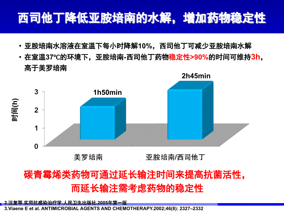 亚胺培南肾保护作用及中枢安全.ppt_第3页