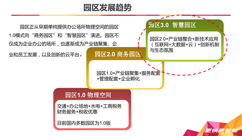 互联网智慧园区规划方案.ppt_第3页