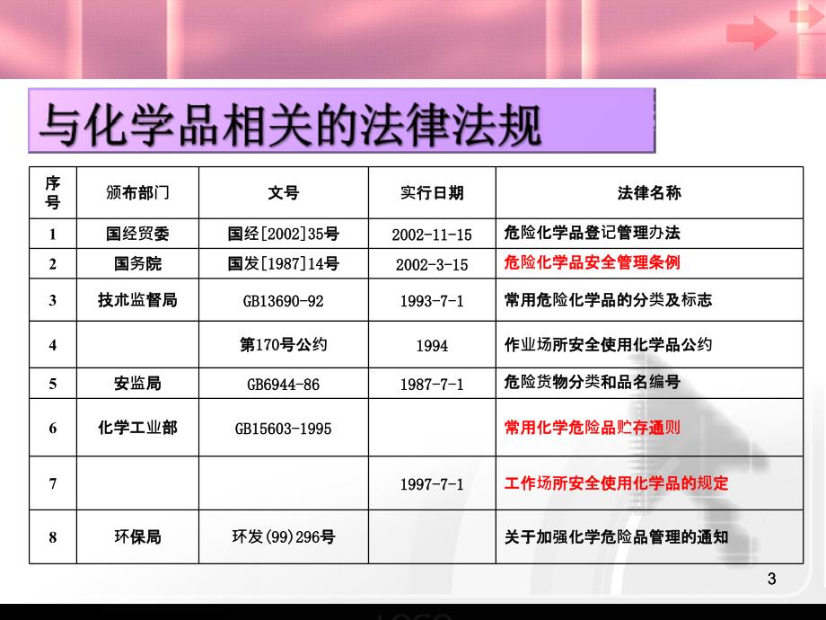 化学品管理培训ppt课件.ppt_第3页