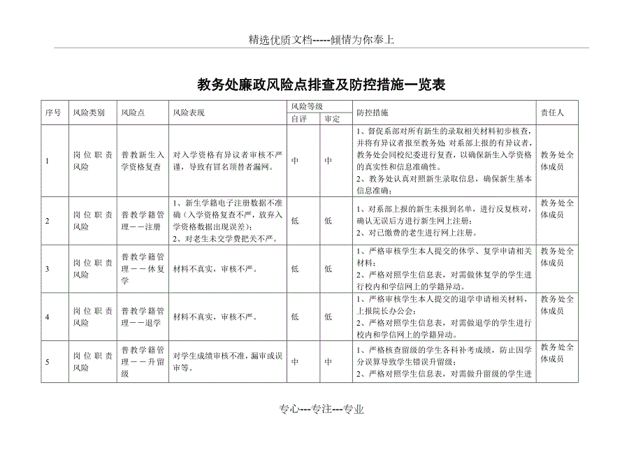 学校教务处廉政风险点排查及防控措施一览表共10页.docx_第1页