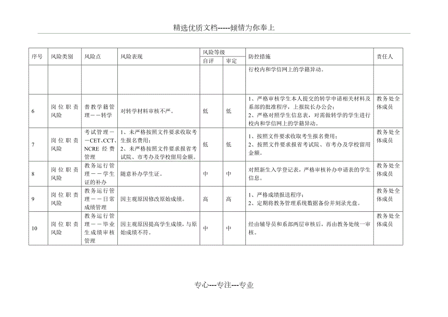 学校教务处廉政风险点排查及防控措施一览表共10页.docx_第2页