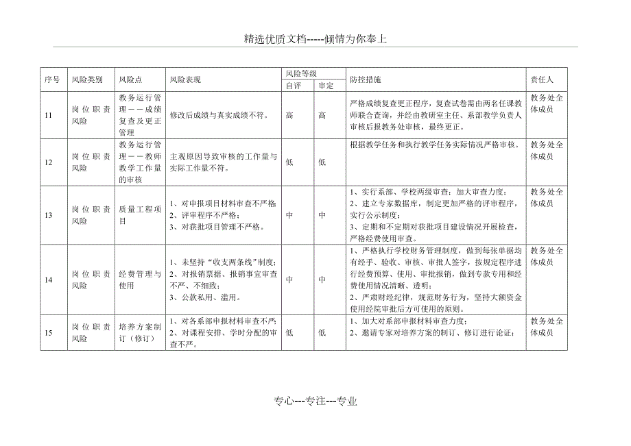 学校教务处廉政风险点排查及防控措施一览表共10页.docx_第3页
