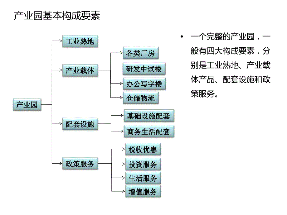 产业地产产品模块规划华夏幸福.ppt_第3页