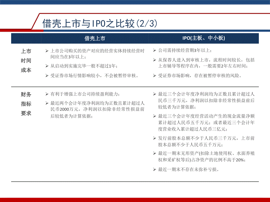 借壳上市方法流程与案例.ppt_第3页