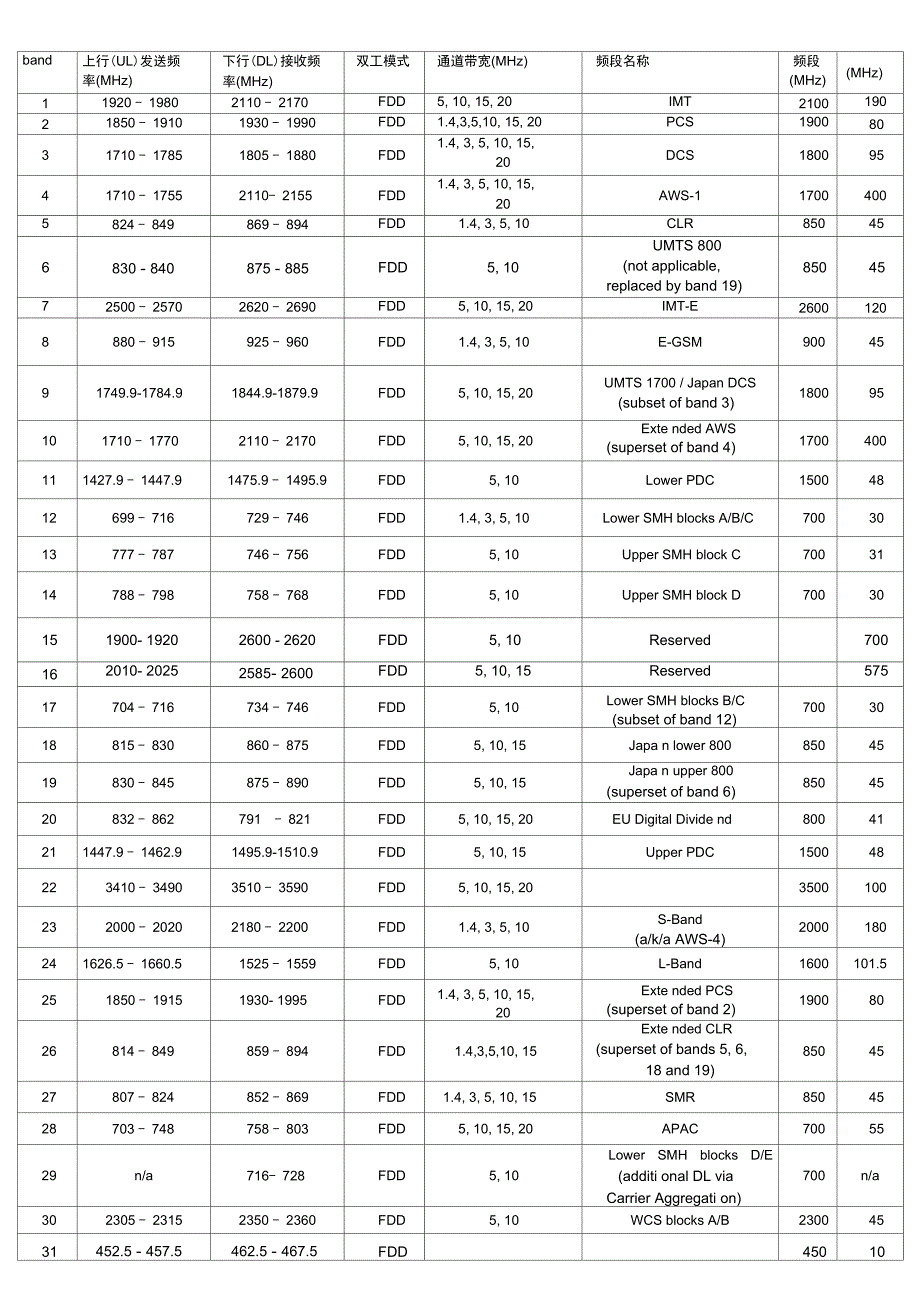 全球4G频段划分和各运营商频段.doc_第1页