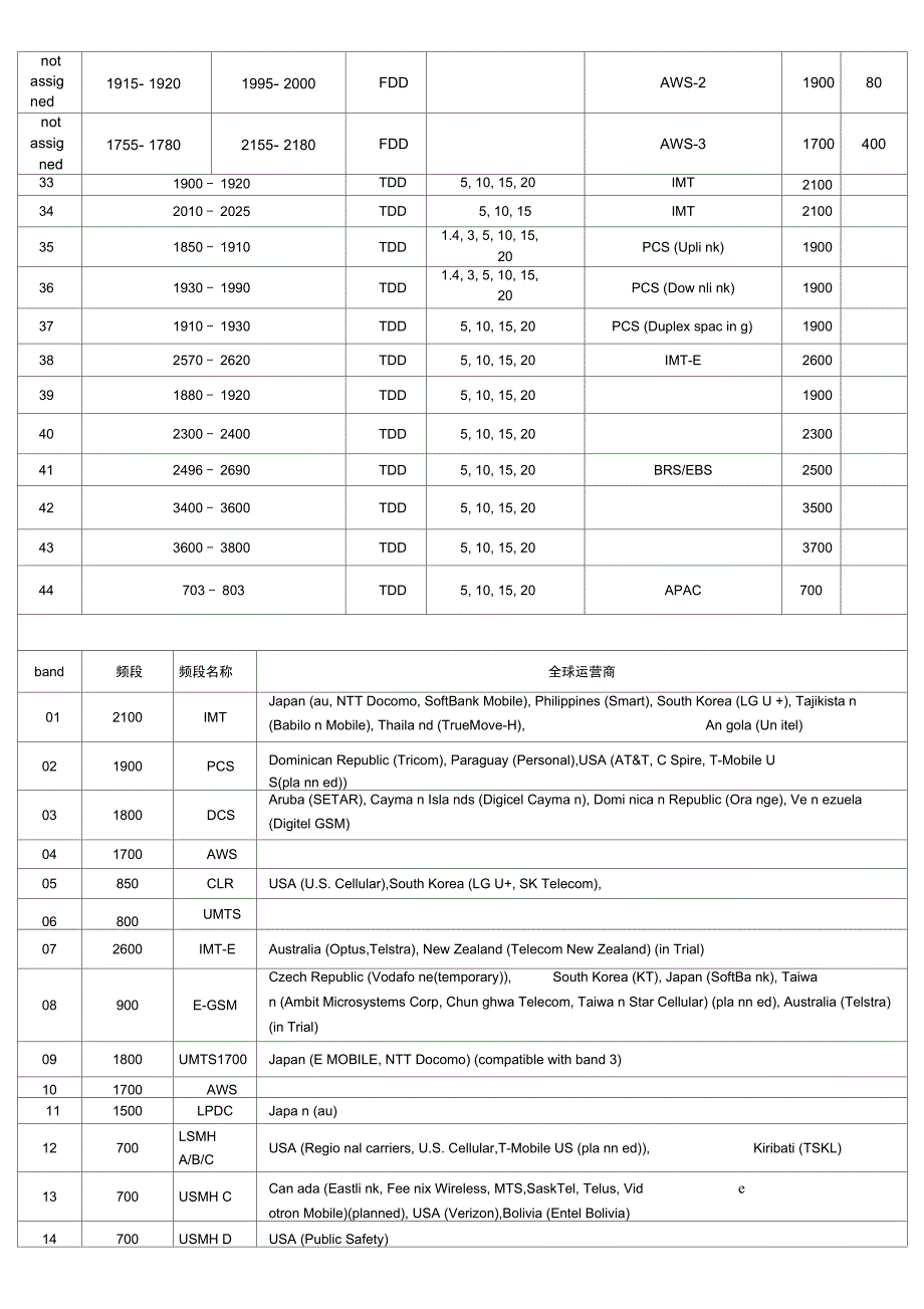 全球4G频段划分和各运营商频段.doc_第2页