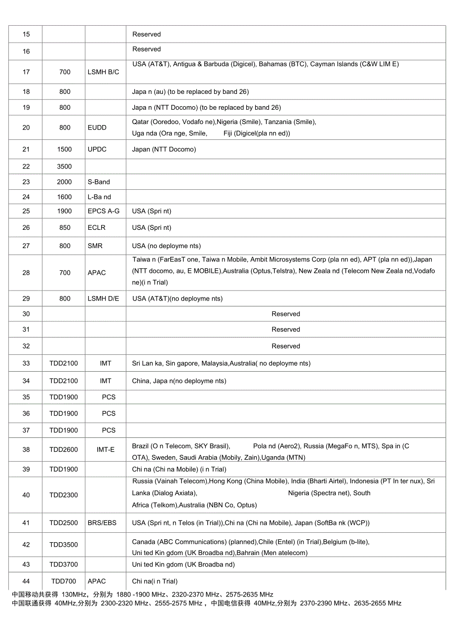 全球4G频段划分和各运营商频段.doc_第3页