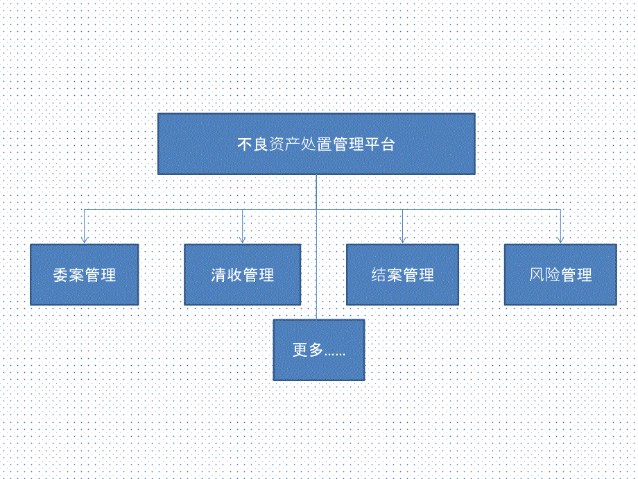 不良资产处置管理平台建设方案.ppt_第2页