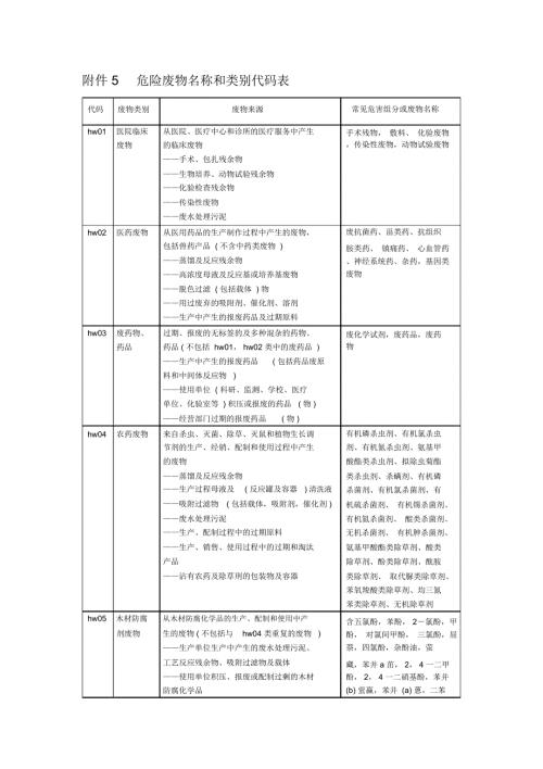 完整版危险废物名称和类别代码表.doc