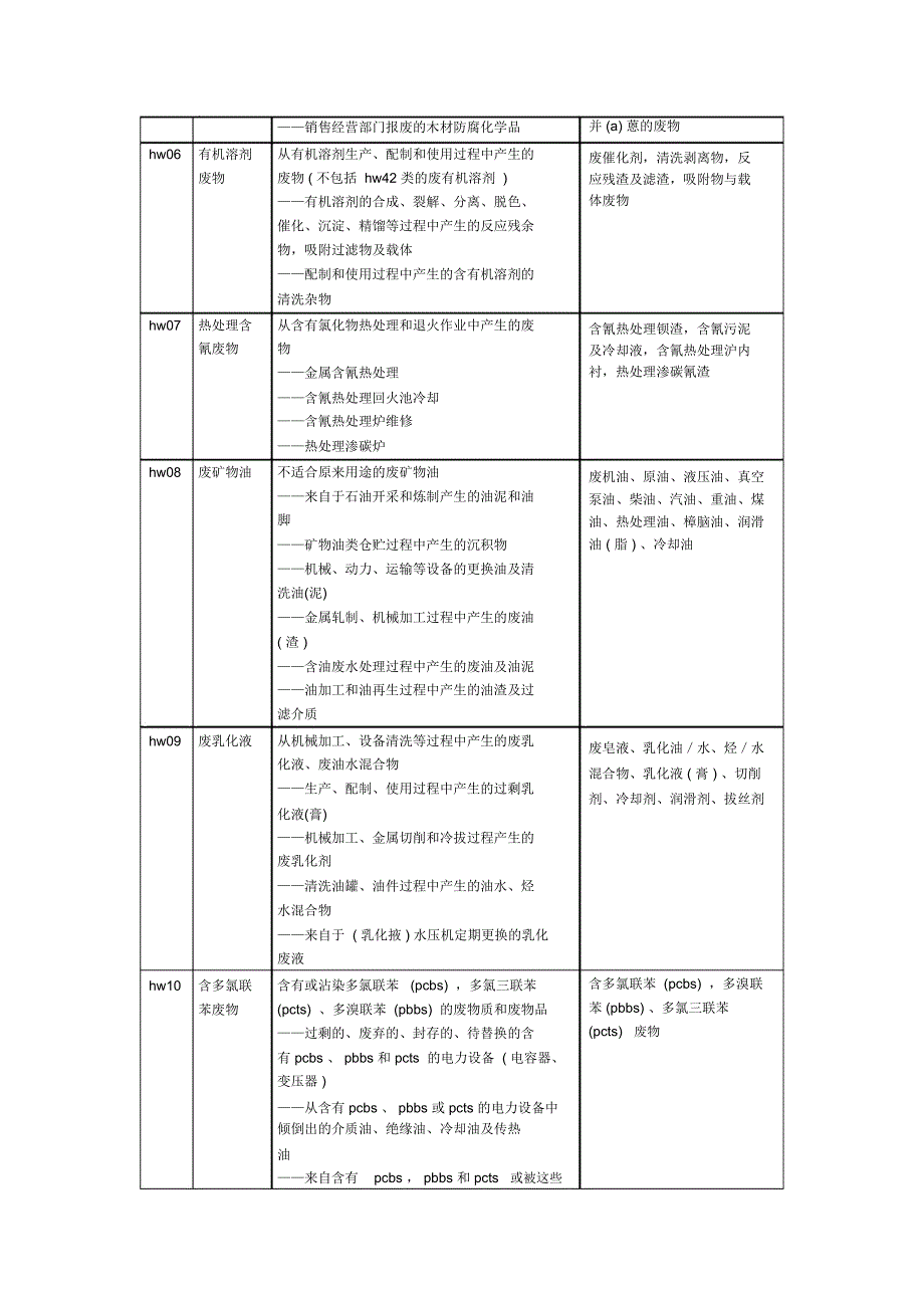 完整版危险废物名称和类别代码表.doc_第2页