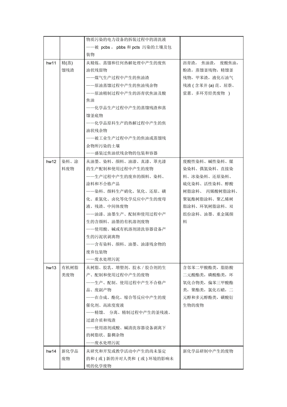 完整版危险废物名称和类别代码表.doc_第3页