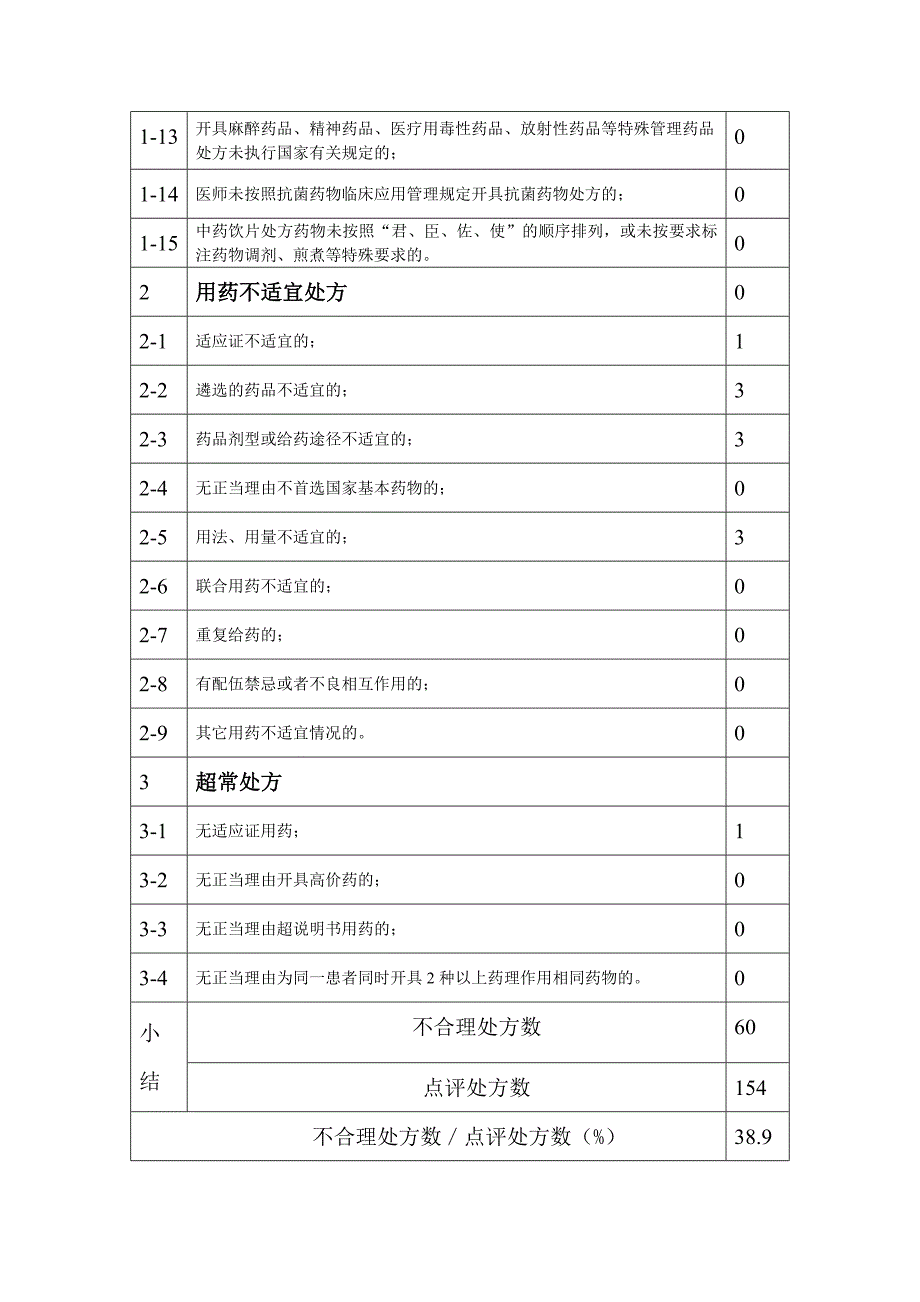 处方点评分析报告.doc_第2页