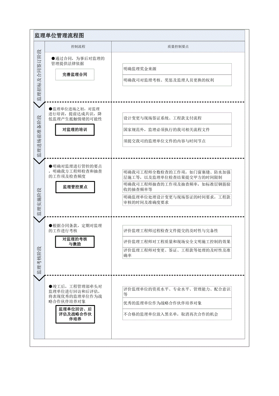 地产公司监理单位管理办法.doc_第3页