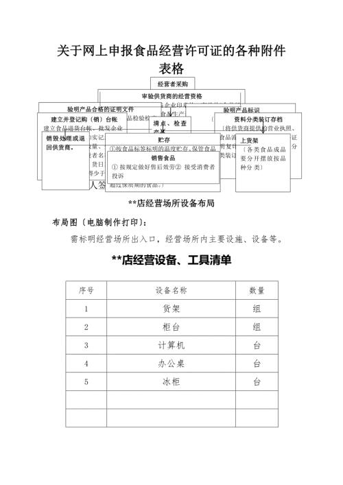 关于网上申报食品经营许可证的各种附件表格.doc