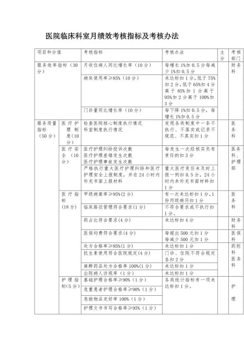 临床科室绩效考核指标及考核办法.doc