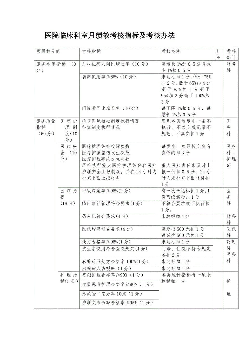 临床科室绩效考核指标及考核办法.doc_第1页