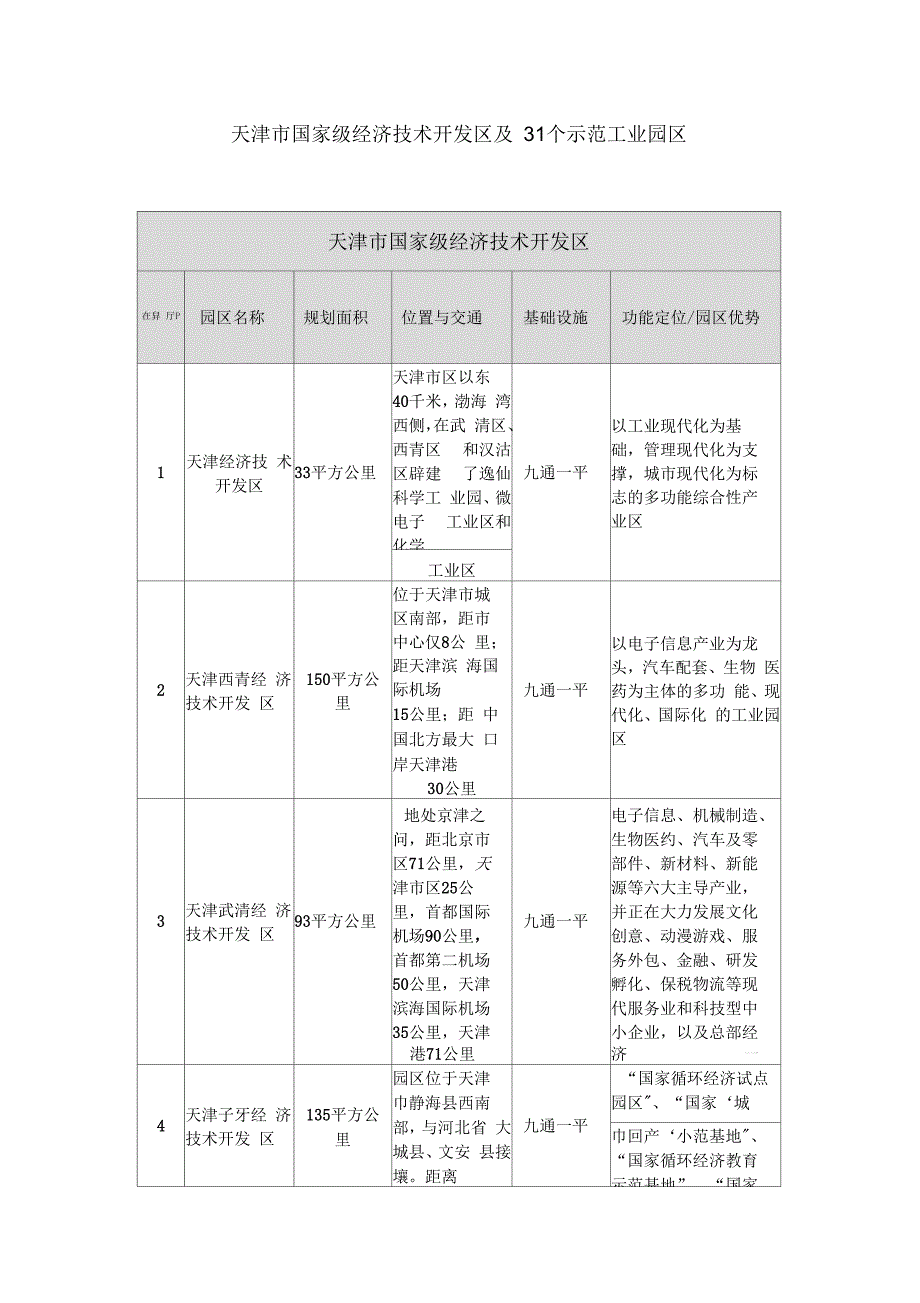 天津市国家级经济技术开发区及31个示范工业园区明细.docx_第2页