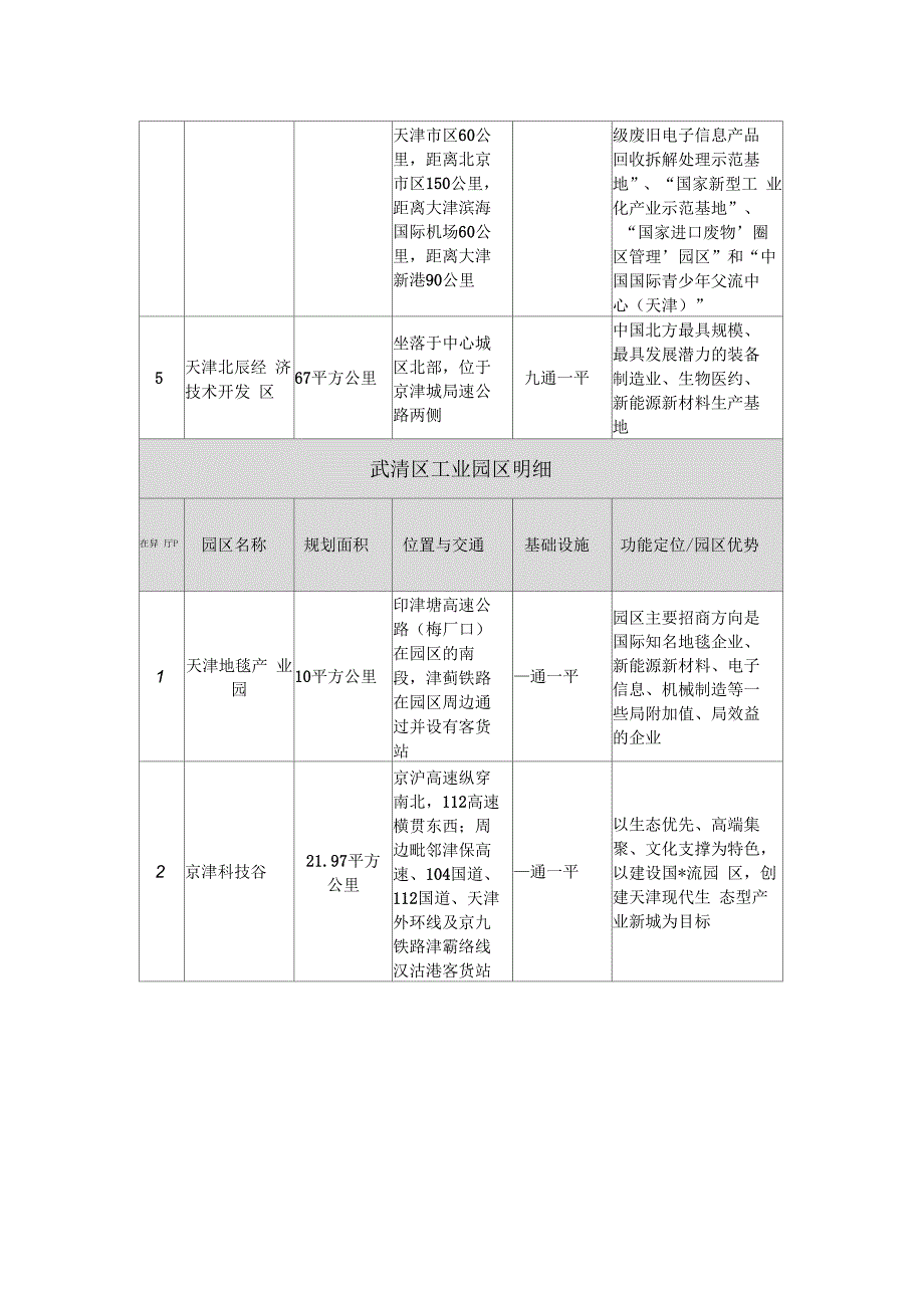 天津市国家级经济技术开发区及31个示范工业园区明细.docx_第3页