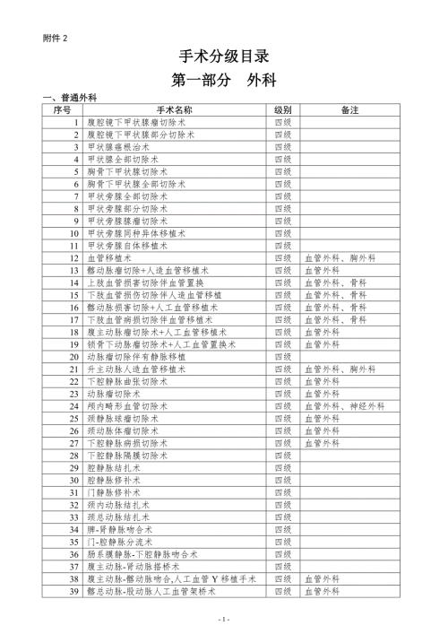 卫生部手术分级分类目录.doc