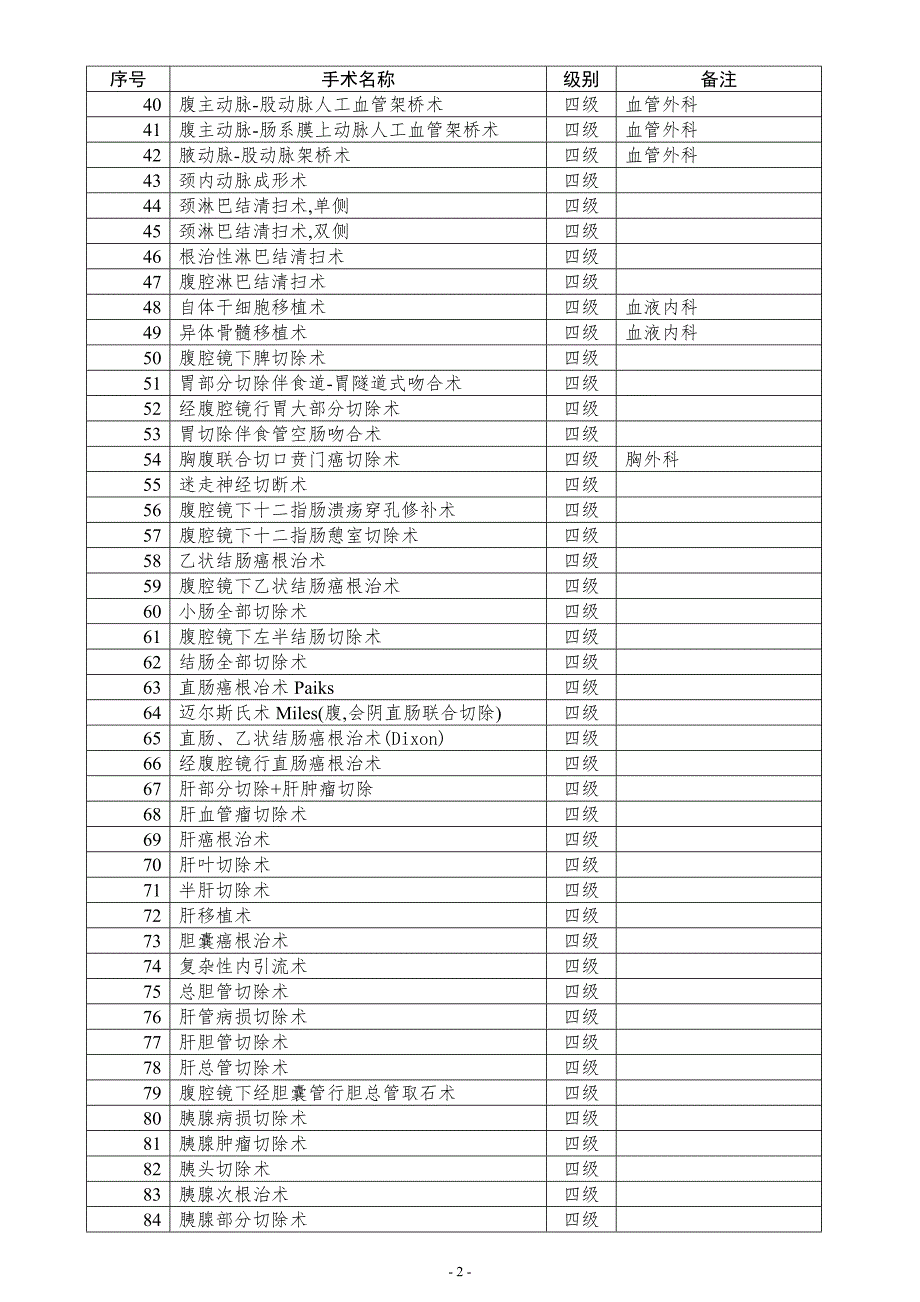 卫生部手术分级分类目录.doc_第2页