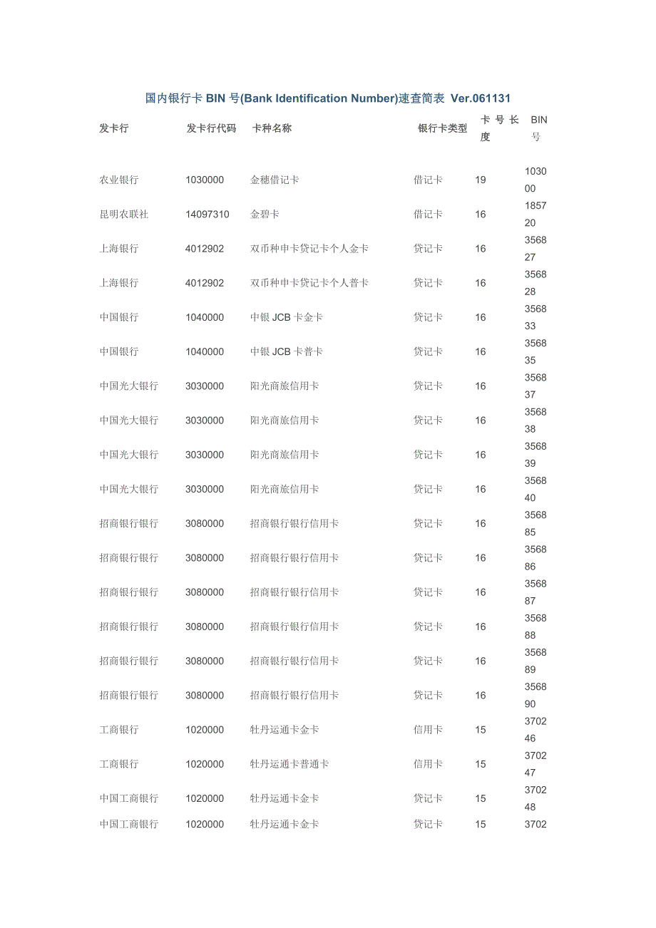 国内银行卡BIN号速查简表.doc_第1页