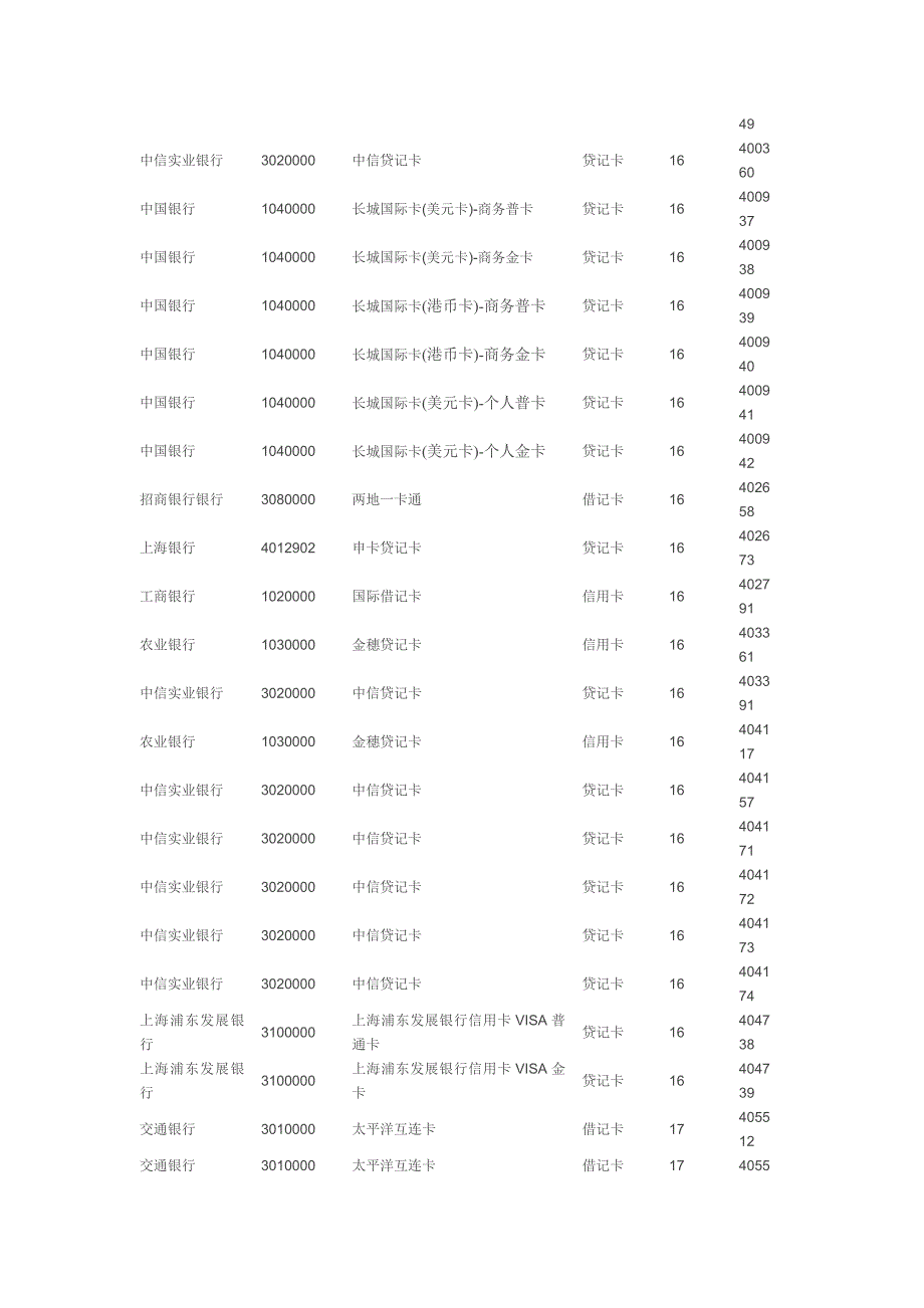 国内银行卡BIN号速查简表.doc_第2页