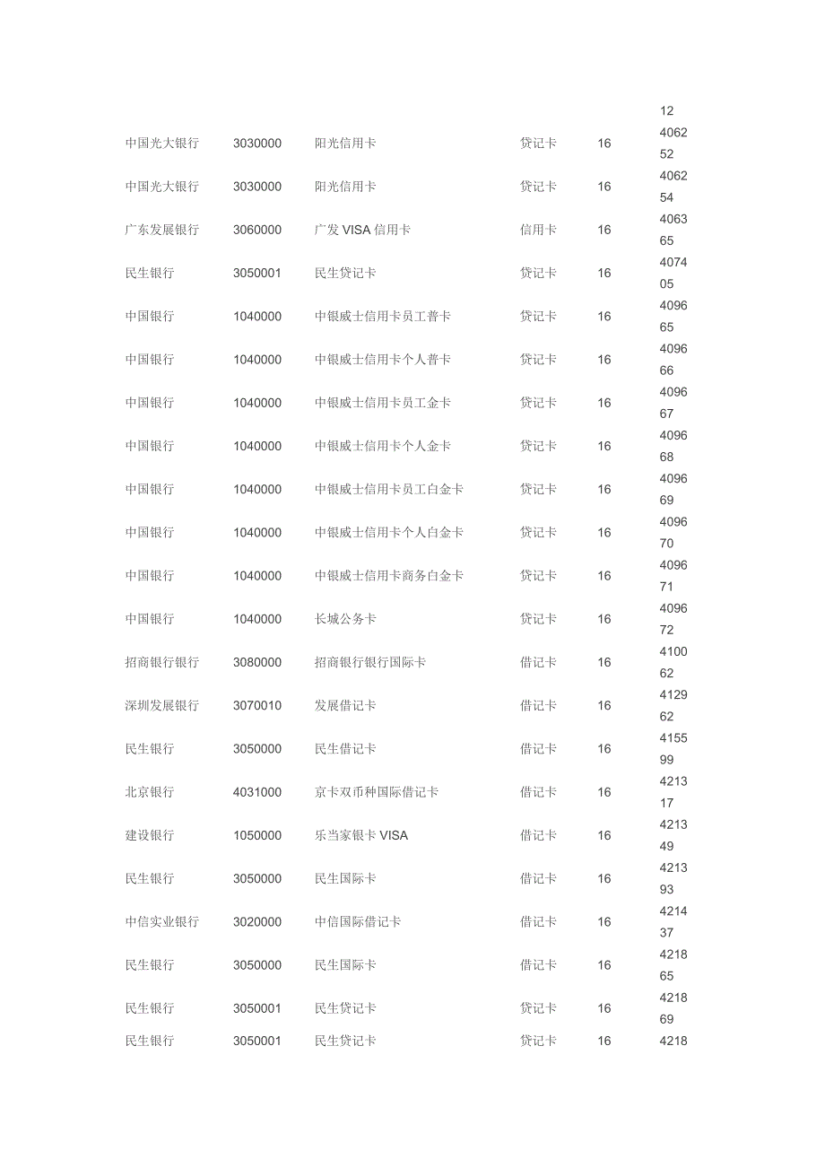 国内银行卡BIN号速查简表.doc_第3页