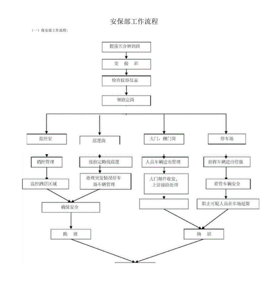 保安部工作流程图.docx_第1页