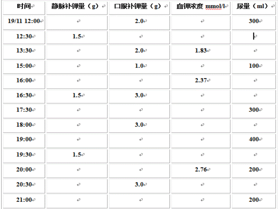 低钾血症护理查房.ppt_第2页