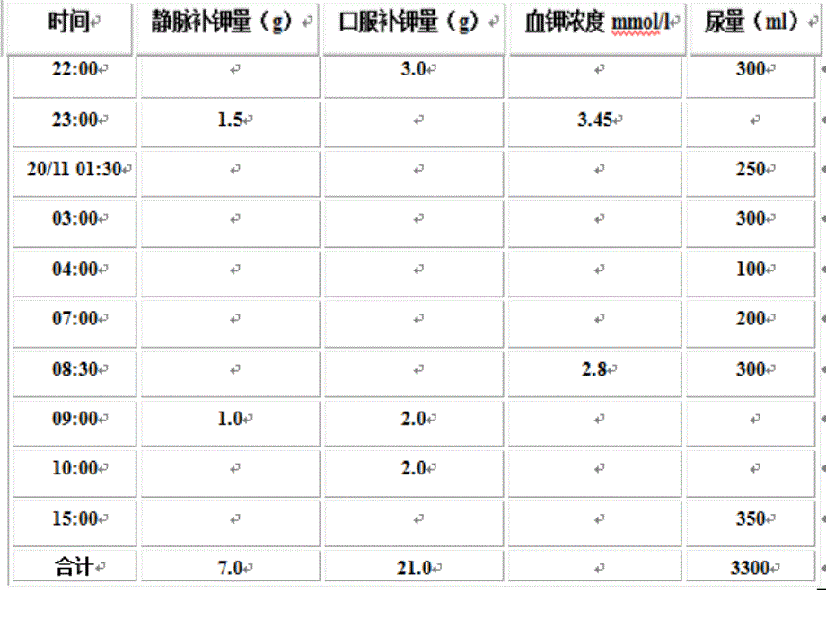 低钾血症护理查房.ppt_第3页