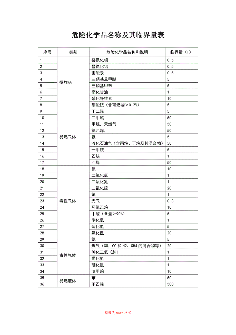 危险化学品名称及其临界量表Word版.doc_第1页