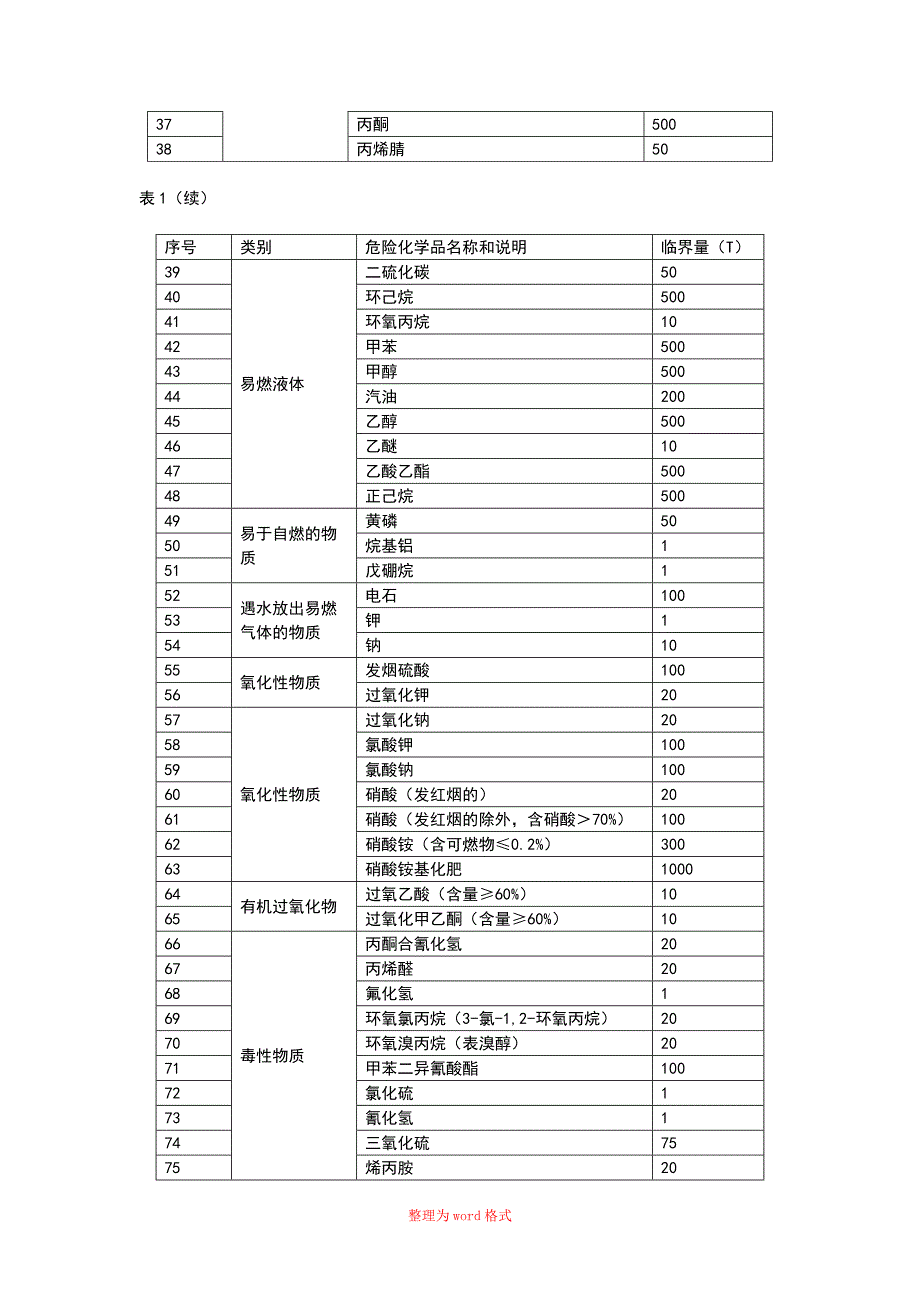 危险化学品名称及其临界量表Word版.doc_第2页