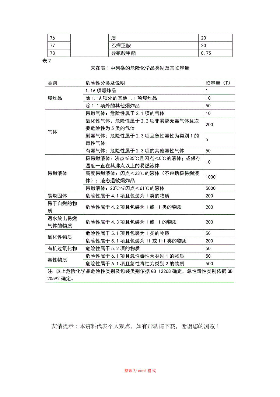 危险化学品名称及其临界量表Word版.doc_第3页