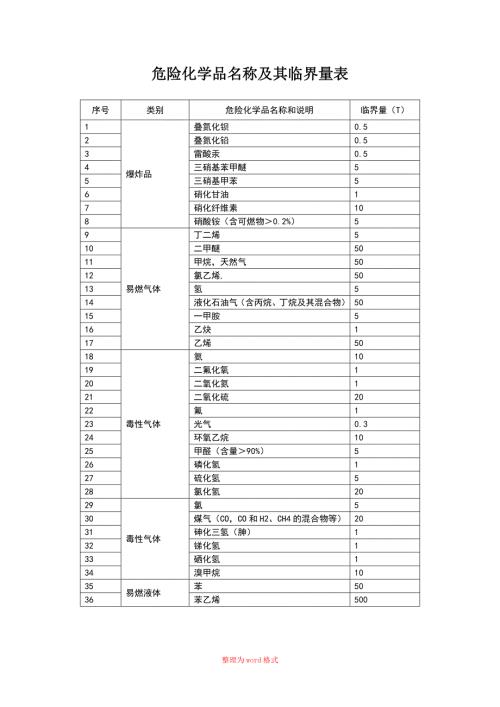 危险化学品名称及其临界量表Word版.doc