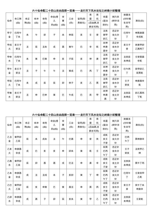 六十仙命配二十四山吉凶选择一览表.doc
