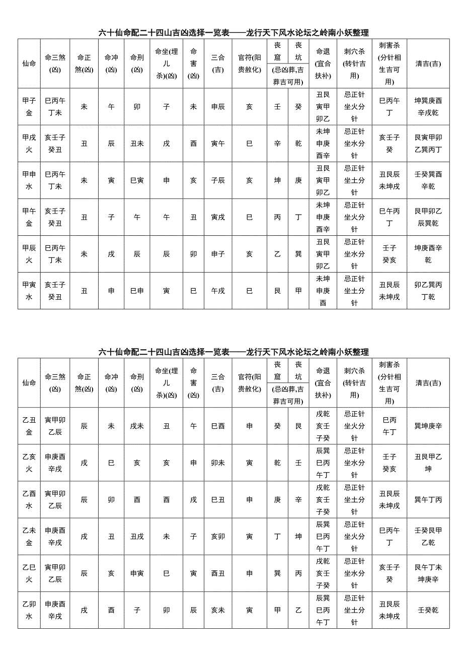 六十仙命配二十四山吉凶选择一览表.doc_第1页