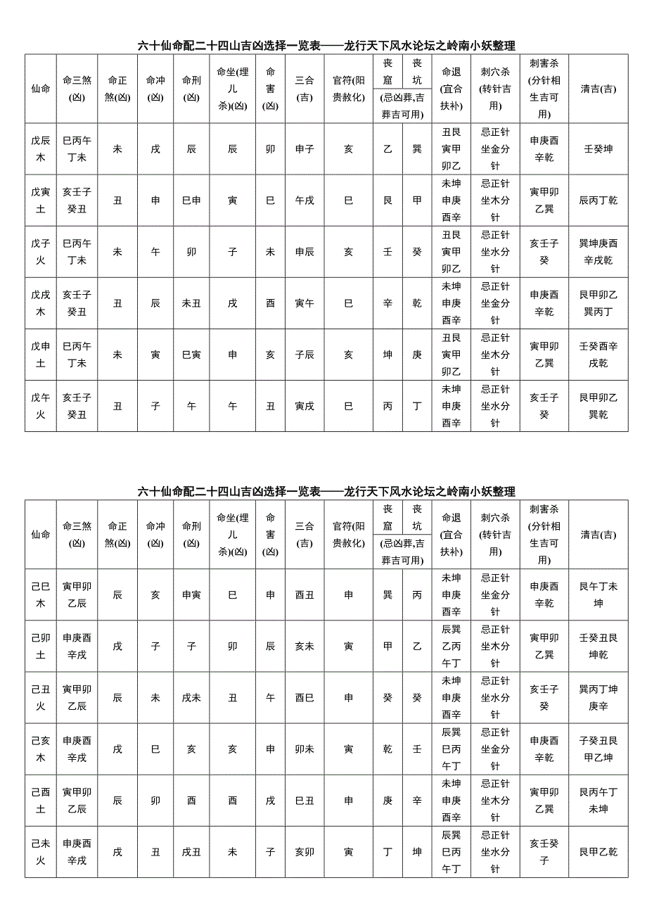 六十仙命配二十四山吉凶选择一览表.doc_第3页