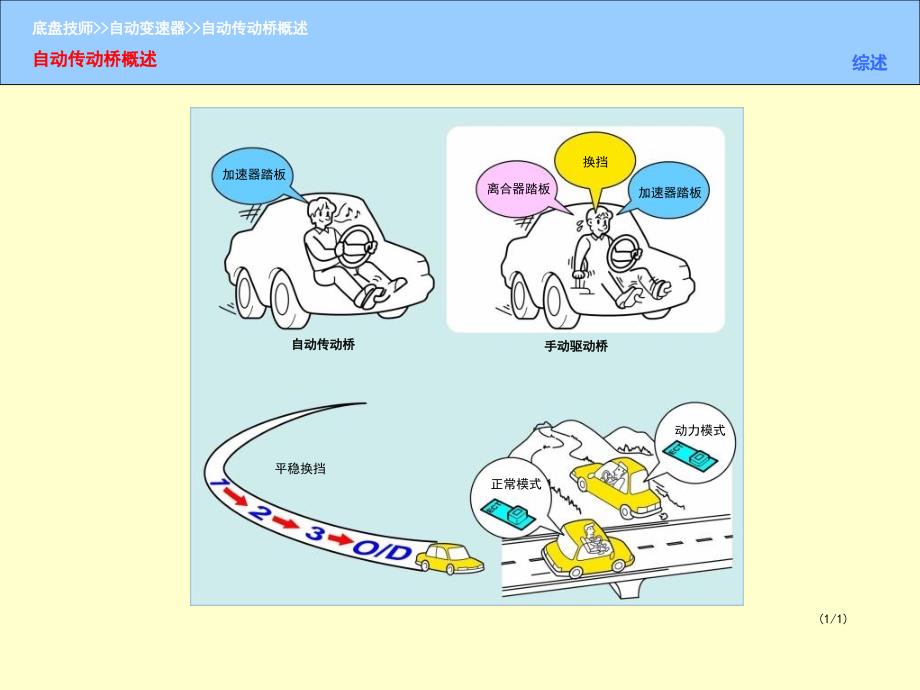 丰田自动变速箱讲义.ppt_第1页