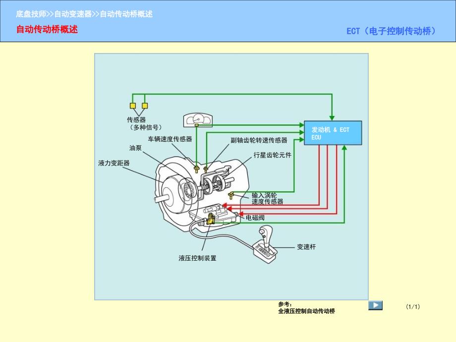丰田自动变速箱讲义.ppt_第3页