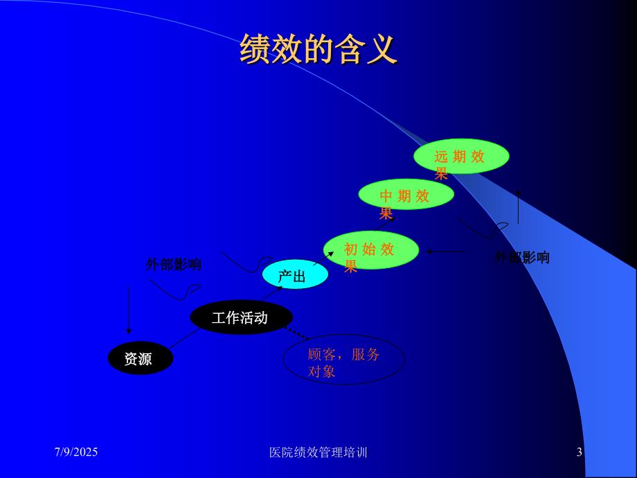 医院绩效管理培训课件.ppt_第3页