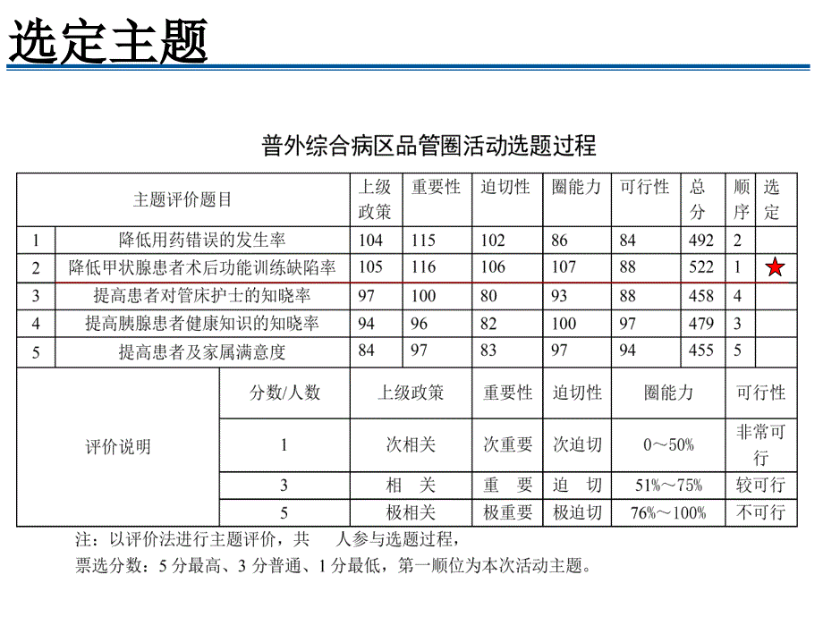 品管圈在甲状腺术后功能锻炼中的应用.ppt_第3页