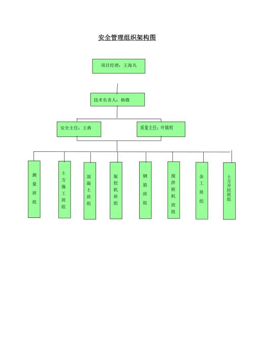 安全管理组织架构图.doc