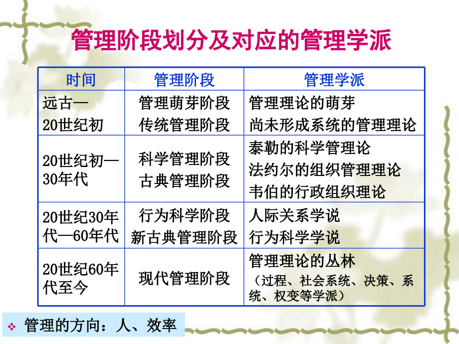 企业管理理论的演变.ppt_第3页